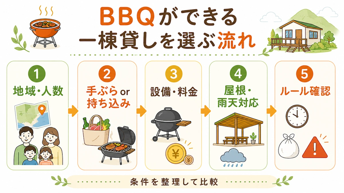 BBQができる一棟貸しを選ぶ流れ