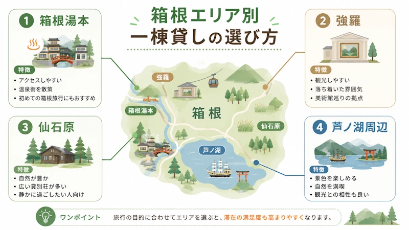 箱根エリア別の特徴