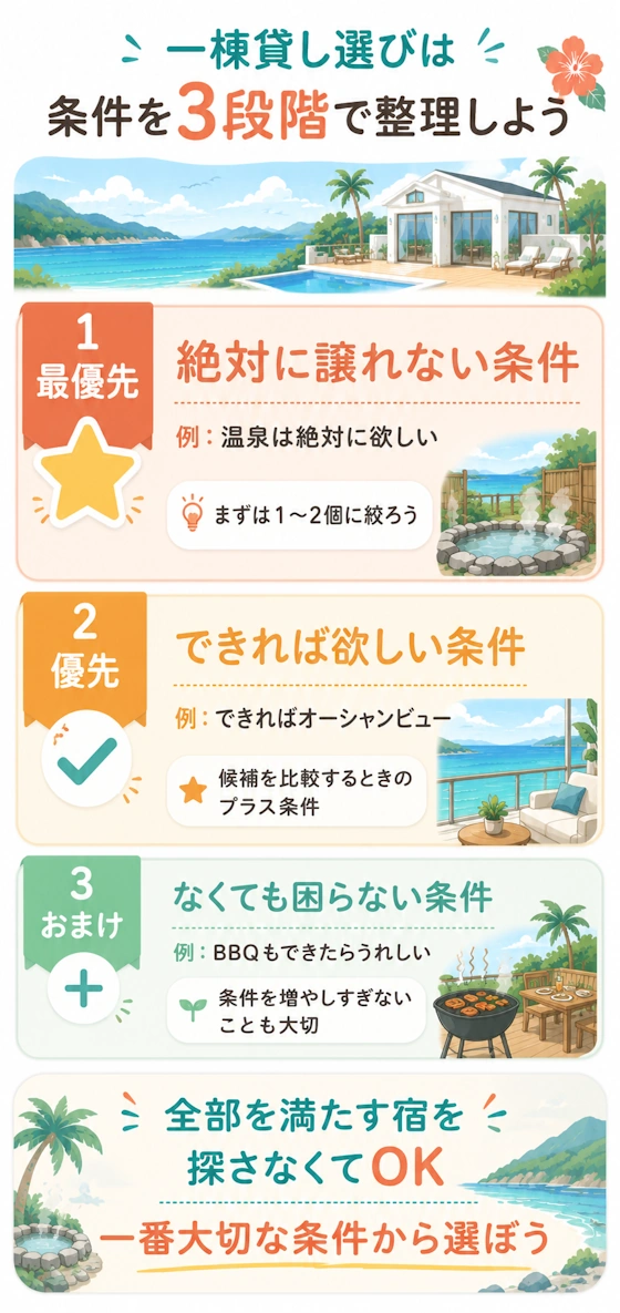 条件整理の優先順位