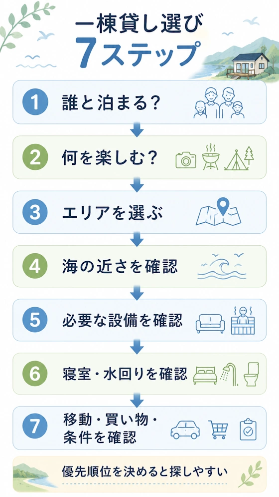 南房総の一棟貸し選びチェックフロー