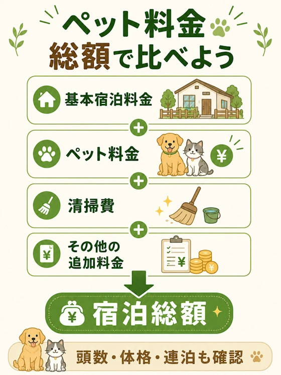 ペット料金を含めた宿泊総額の考え方