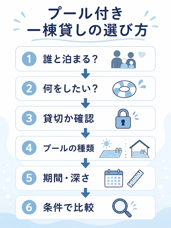 プール付き一棟貸しの選び方フロー