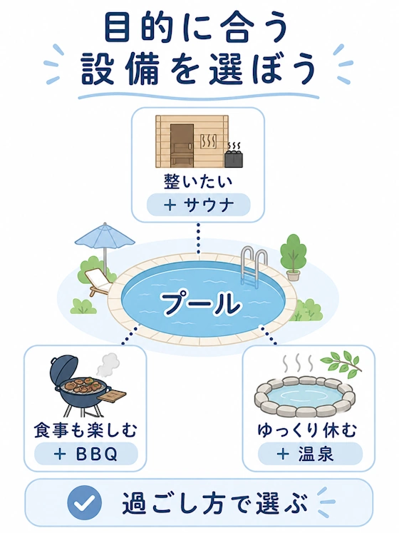 旅行目的に合う設備の組み合わせ