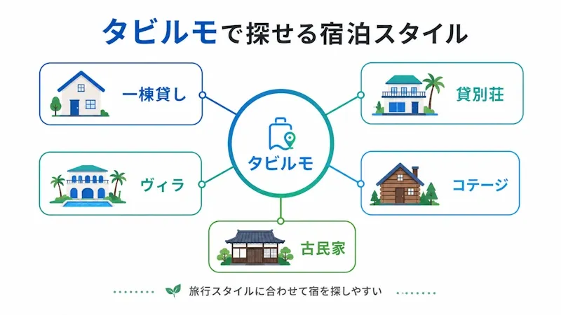 タビルモで探せる宿泊スタイル
