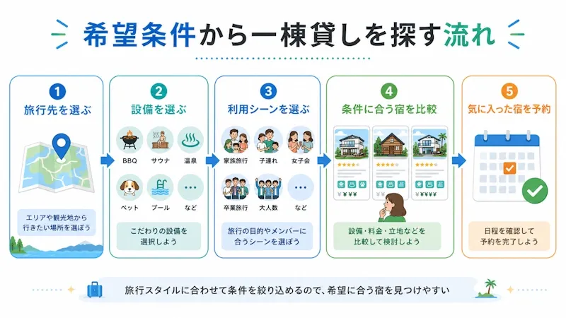 希望条件から一棟貸しを探す流れ