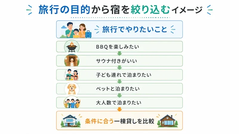 旅行の目的から宿を絞り込むイメージ