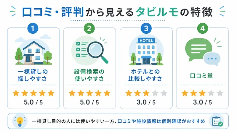 口コミ・評判から見えるタビルモの特徴