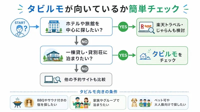 タビルモが向いているか簡単チェック