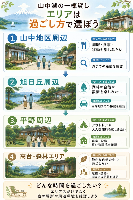 山中湖のエリア別・一棟貸しの選び方